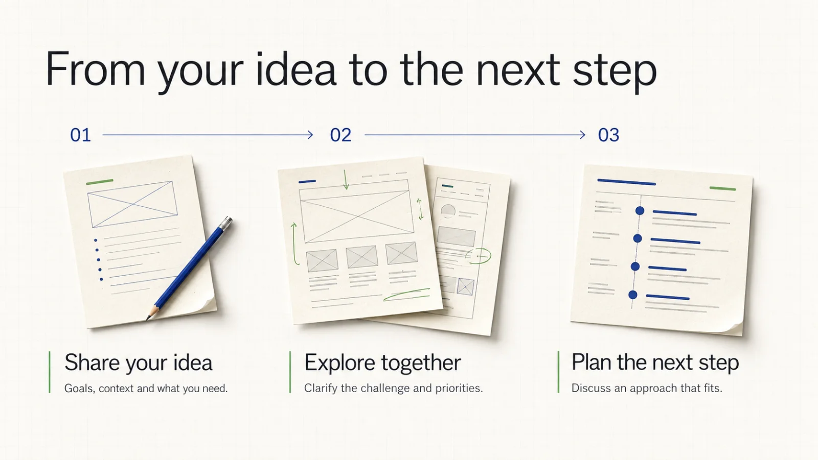 Three-stage project conversation: share the idea, explore it together, and plan the next step